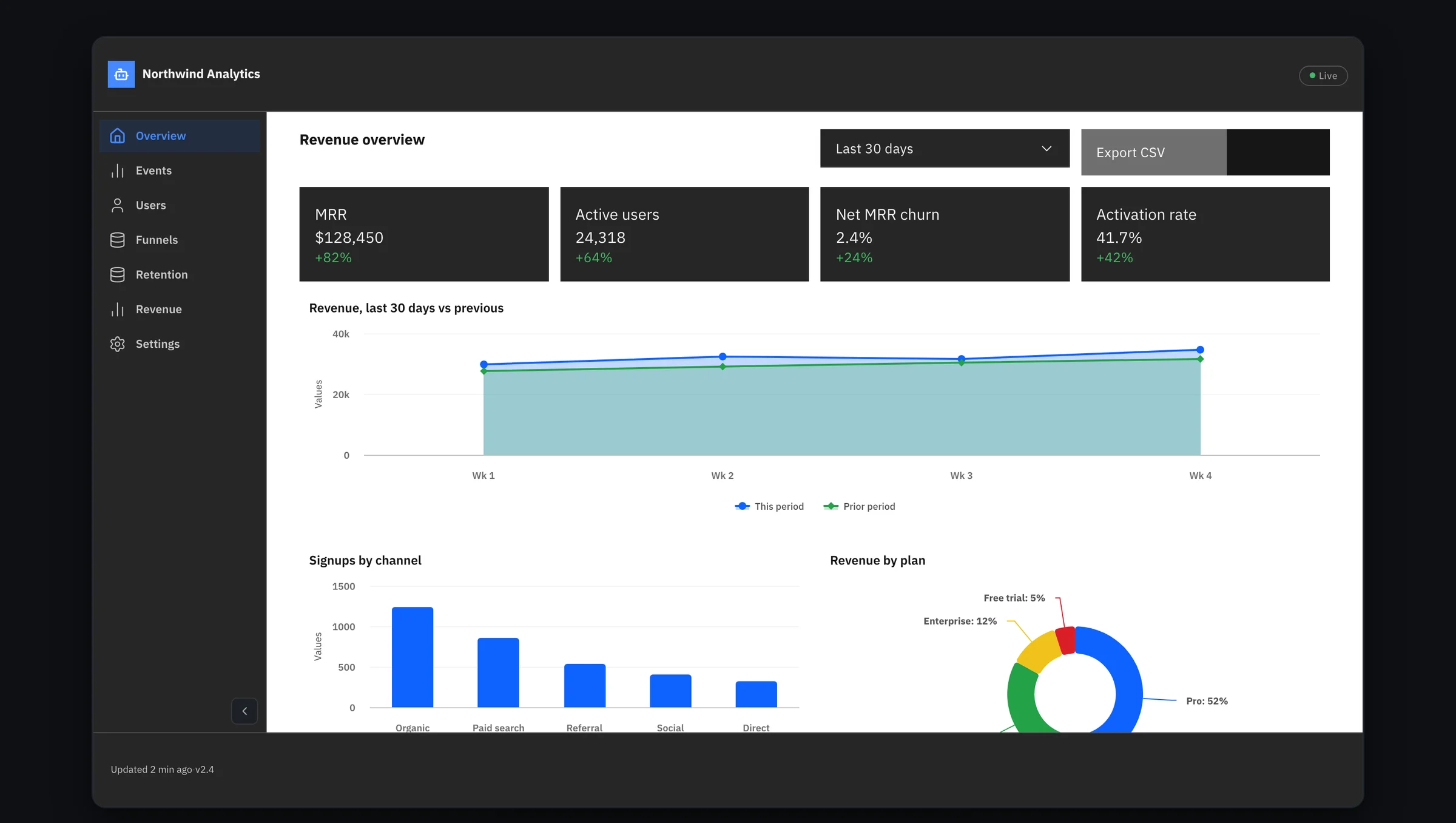 The same analytics dashboard rendered in IBM Carbon: flat zero radius cards, IBM blue accents, hairline rules, and a precise gridded structure.