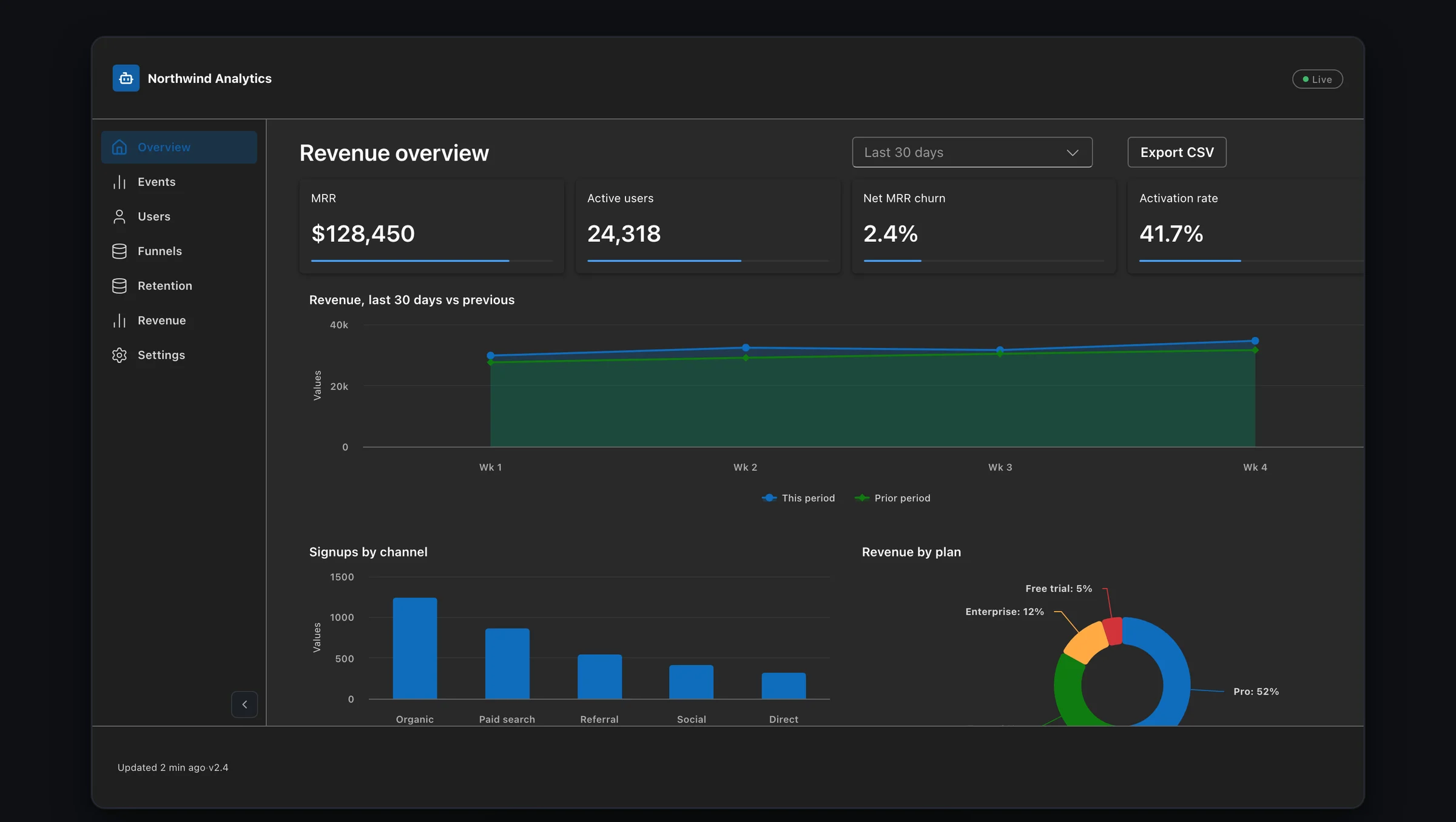 The same analytics dashboard rendered in Fluent 2: cool grey surfaces, brand blue accents, tight 4px corners, and a compact productivity layout.