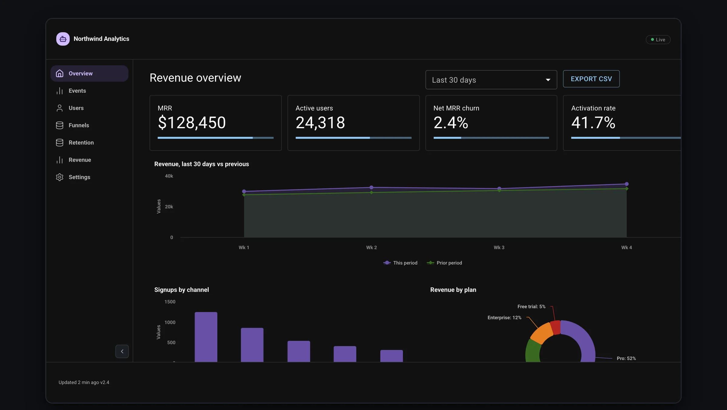 The same analytics dashboard rendered in Material 3: tonal lilac surfaces, fully rounded pill buttons, generous 16px corners, and softly elevated cards.