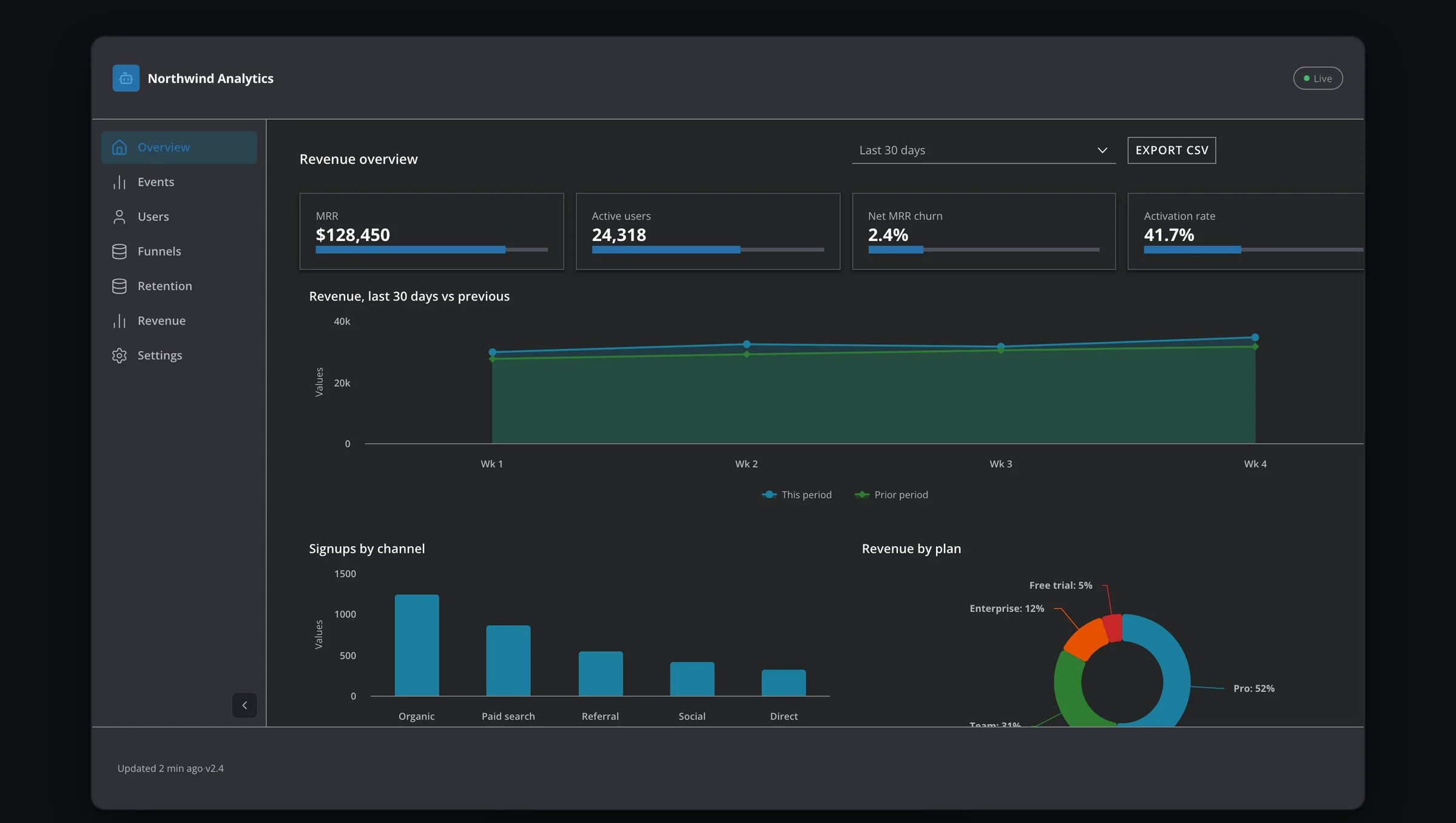 The analytics dashboard rendered in Salt DS: white card surfaces, teal accents, restrained 6px corners, reading as enterprise neutral.