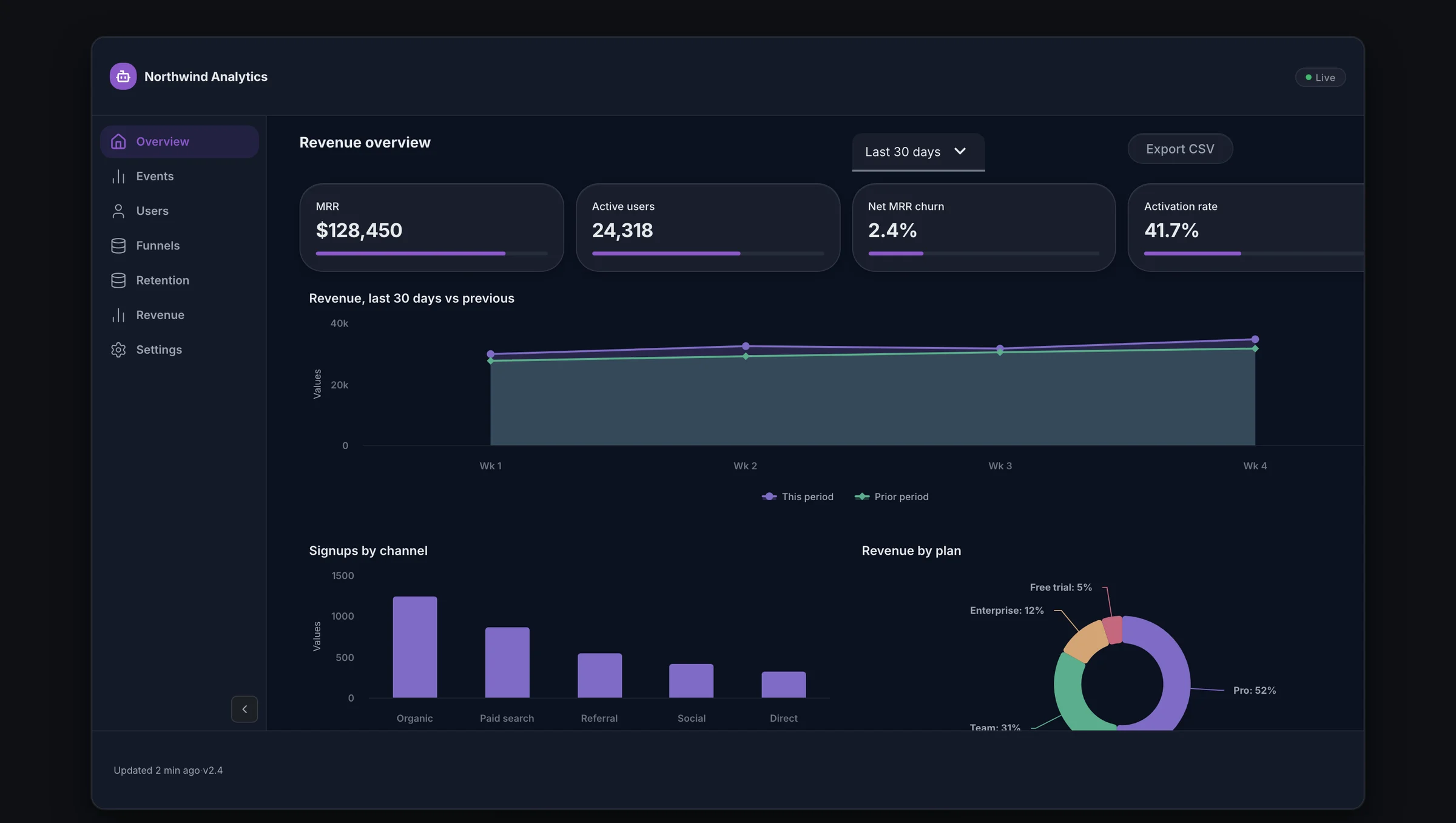 The same analytics dashboard rendered in the uoaui system: translucent glass cards on a Midnight Canvas, Purple Compute accents, and fully rounded controls.